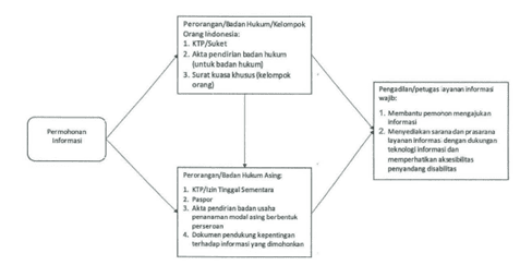 persyaratan-permintaan-informasi