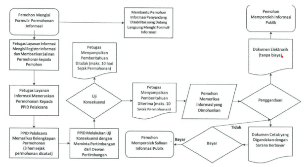 persyaratan-permintaan-informasi
